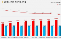 <증권리포트분석-2022년7월> ④그래픽뉴스 적중 애널리스트 전무 종목