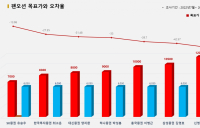 <증권리포트분석-2022년7월> ⑤그래픽뉴스 적중 애널리스트 전무 종목