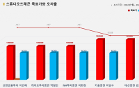 <증권리포트분석-2022년7월> ⑥그래픽뉴스 적중 애널리스트 전무 종목