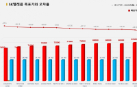 <증권리포트분석-2022년8월> ①그래픽뉴스 4종목 적중률 꼴찌 애널리스트?