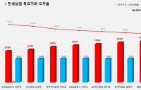 <증권리포트분석-2022년8월> ②그래픽뉴스 3종목 적중률 꼴찌 애널리스트?