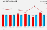 <증권리포트분석-2022년8월> ③그래픽뉴스 2종목 적중률 꼴찌 애널리스트?