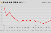 <증권리포트 분석-2022년10월> ②유진투자증권 적중률·적중수 두달 연속 꼴찌