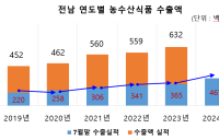 전남 농수산식품 김 등에 업고 수출액 역대 최대