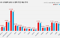 <빅터뉴스 주가 예측> 코스피 시가총액 상위 15선_9월 30일