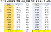 <빅터뉴스 주가 예측>코스피 시가총액 상위 15선_9월 30일_오차율