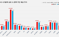 <빅터뉴스 주가 예측> 코스피 시가총액 상위 15선_10월 7일