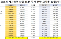 <빅터뉴스 주가 예측>코스피 시가총액 상위 15선_9월 30일_오차율