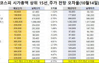 <빅터뉴스 주가 예측>코스피 시가총액 상위 15선_10월 14일_오차율