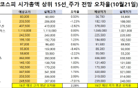 <빅터뉴스 주가 예측>코스피 시가총액 상위 15선_10월 21일_오차율