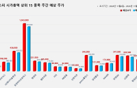 <빅터뉴스 주가 예측> 코스피 시가총액 상위 15선_11월 4일