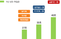 미래에셋증권, 업권 최초 연금자산 40조원 달성