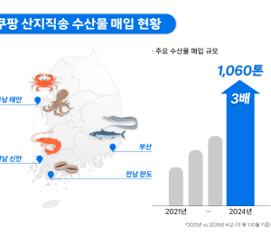 쿠팡, 산지직송 수산물 매입 3년 만에 3배 '껑충'