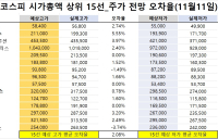 <빅터뉴스 주가 예측>코스피 시가총액 상위 15선_11월 11일_오차율