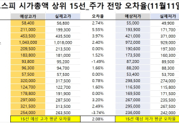 코스피 시가총액 상위 15선_11월 11일_오차율