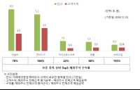 미래에셋증권, 해외주식 고객 수익 11.4조 순증