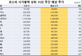 코스피 시가총액 상위 15선_2월 24일