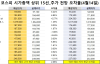 <빅터뉴스 주가 예측>코스피 시가총액 상위 15선_4월 14일_오차율