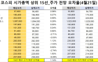 <빅터뉴스 주가 예측>코스피 시가총액 상위 15선_4월 21일_오차율