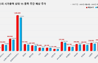 <빅터뉴스 주가 예측> 코스피 시가총액 상위 15선_4월 28일