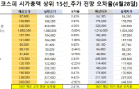 <빅터뉴스 주가 예측>코스피 시가총액 상위 15선_4월 28일_오차율