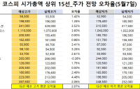 <빅터뉴스 주가 예측>코스피 시가총액 상위 15선_5월 7일_오차율