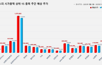 <빅터뉴스 주가 예측> 코스피 시가총액 상위 15선_5월 12일