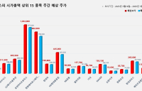 <빅터뉴스 주가 예측> 코스피 시가총액 상위 15선_5월 19일