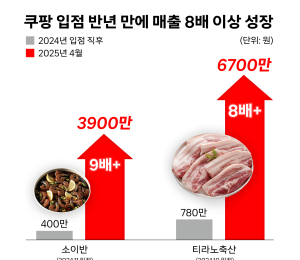 쿠팡 마켓플레이스 입점 소상공인들 매출 효과 '톡톡'
