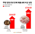 쿠팡 마켓플레이스 입점 소상공인들 매출 효과 '톡톡'