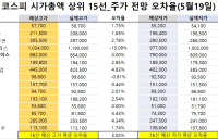 <빅터뉴스 주가 예측>코스피 시가총액 상위 15선_5월 19일_오차율
