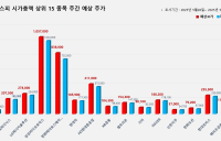 <빅터뉴스 주가 예측> 코스피 시가총액 상위 15선_5월 26일