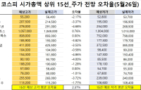 <빅터뉴스 주가 예측>코스피 시가총액 상위 15선_5월 26일_오차율