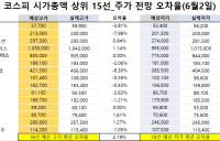 <빅터뉴스 주가 예측>코스피 시가총액 상위 15선_6월 2일_오차율