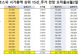 코스피 시가총액 상위 15선_6월 2일_오차율