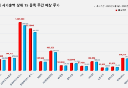 코스피 시가총액 상위 15선_6월 9일