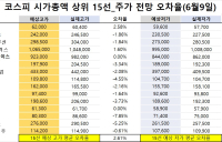 <빅터뉴스 주가 예측>코스피 시가총액 상위 15선_6월 9일_오차율