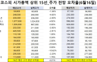 <빅터뉴스 주가 예측>코스피 시가총액 상위 15선_6월 16일_오차율