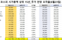 <빅터뉴스 주가 예측>코스피 시가총액 상위 15선_6월 23일_오차율