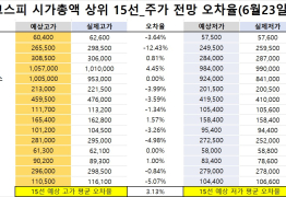 코스피 시가총액 상위 15선_6월 23일_오차율