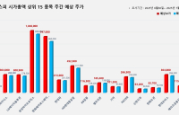 <빅터뉴스 주가 예측> 코스피 시가총액 상위 15선_6월30일