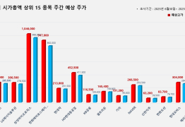 코스피 시가총액 상위 15선_6월30일