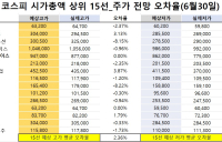 <빅터뉴스 주가 예측>코스피 시가총액 상위 15선_6월 30일_오차율