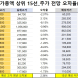코스피 시가총액 상위 15선_6월 30일_오차율