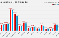 <빅터뉴스 주가 예측> 코스피 시가총액 상위 15선_7월7일
