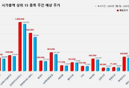 코스피 시가총액 상위 15선_7월7일