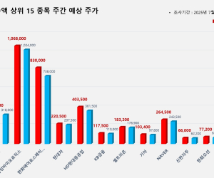 코스피 시가총액 상위 15선_7월7일