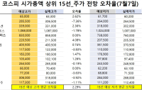 <빅터뉴스 주가 예측>코스피 시가총액 상위 15선_7월 7일_오차율
