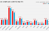 <빅터뉴스 주가 예측> 코스피 시가총액 상위 15선_7월 14일