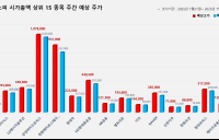 <빅터뉴스 주가 예측> 코스피 시가총액 상위 15선_7월 21일